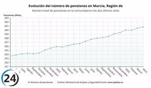 La Región registra la tercera pensión media más baja del país: 1.110,01 euros en abril.