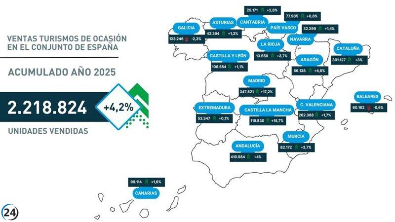 El mercado de coches de segunda mano en Murcia alcanza las 82,100 unidades al finalizar 2025, según Ganvam.