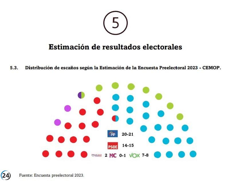 El PP encabeza las elecciones en Murcia con López Miras como líder más valorado, dice Cemop.
