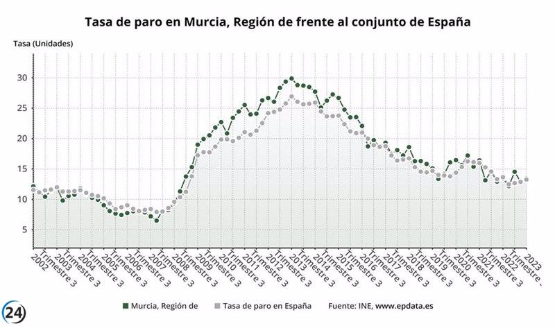 Aumenta el desempleo en la Región de Murcia en septiembre con 64 nuevos parados, un incremento del 0,08%